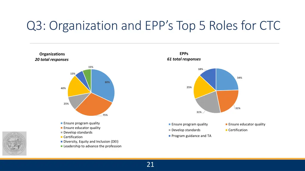 q3 organization and epp s top 5 roles for ctc