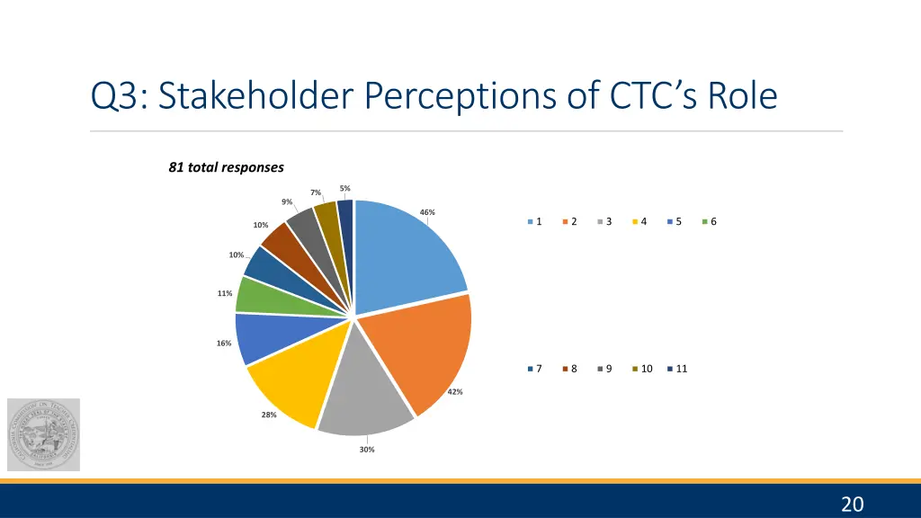 q3 stakeholder perceptions of ctc s role