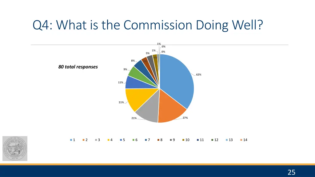 q4 what is the commission doing well