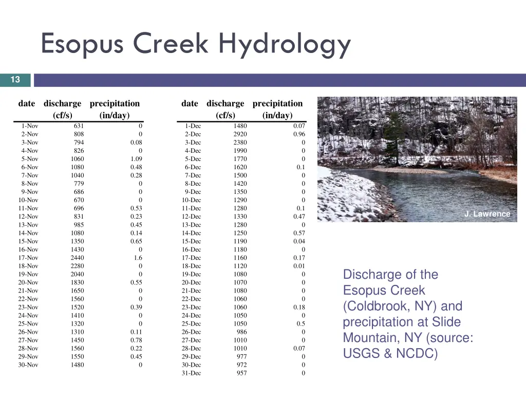 esopus creek hydrology