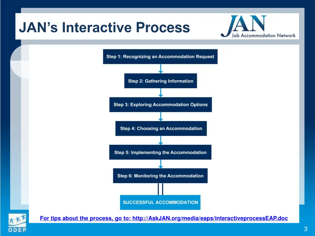 jan s interactive process