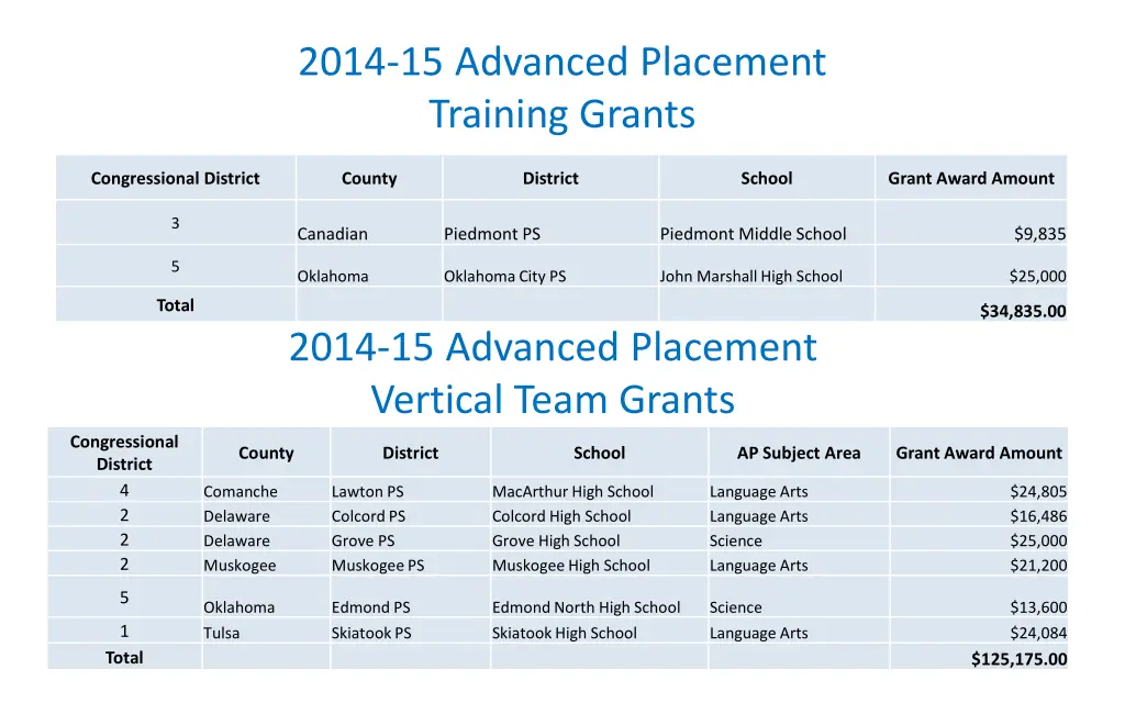 2014 15 advanced placement training grants