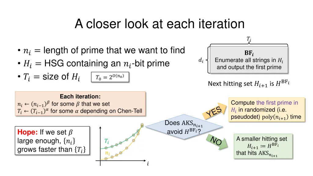 a closer look at each iteration