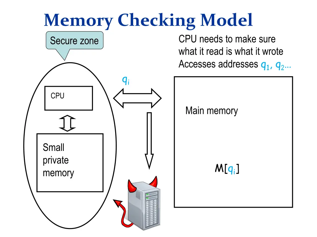 memory checking model secure zone