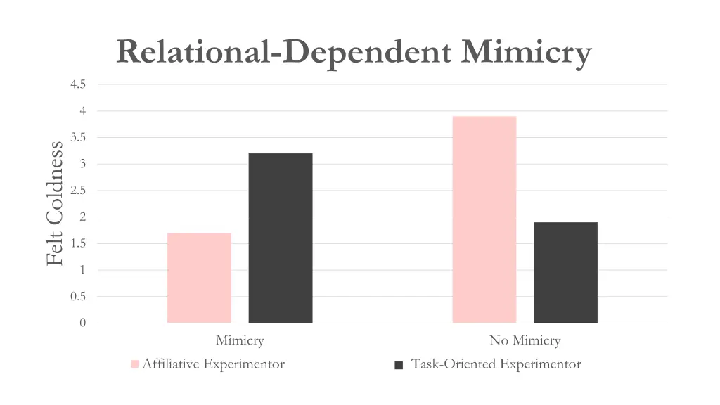 relational dependent mimicry