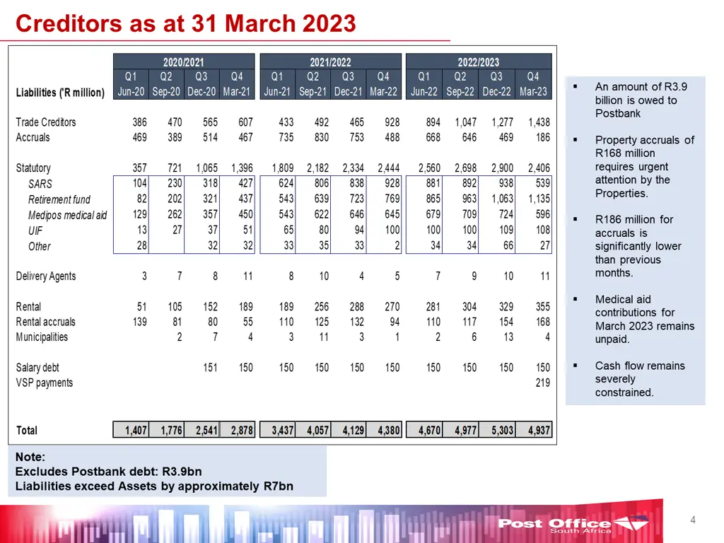 creditors as at 31 march 2023