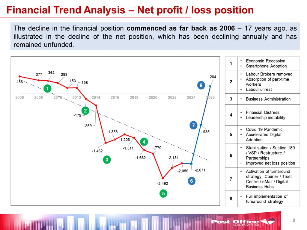 financial trend analysis net profit loss position