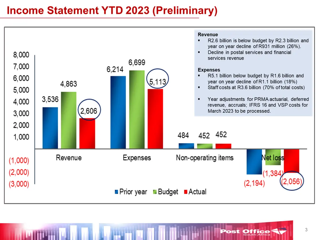 income statement ytd 2023 preliminary