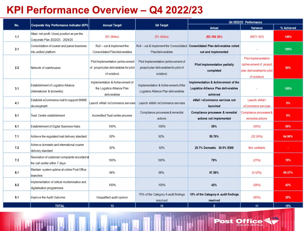 kpi performance overview q4 2022 23