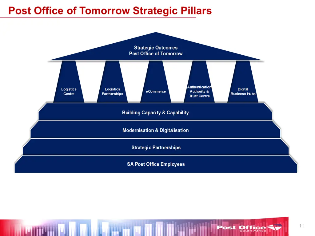 post office of tomorrow strategic pillars