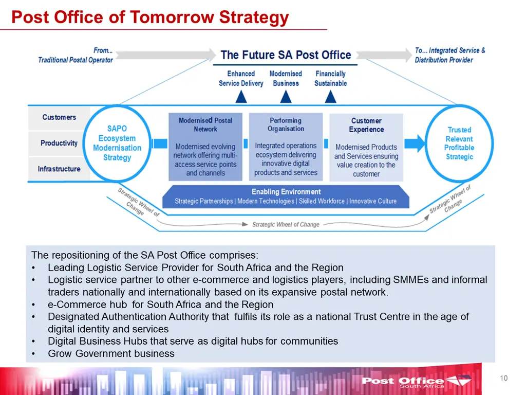 post office of tomorrow strategy