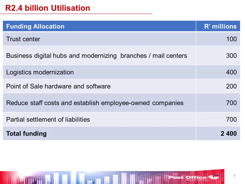 r2 4 billion utilisation