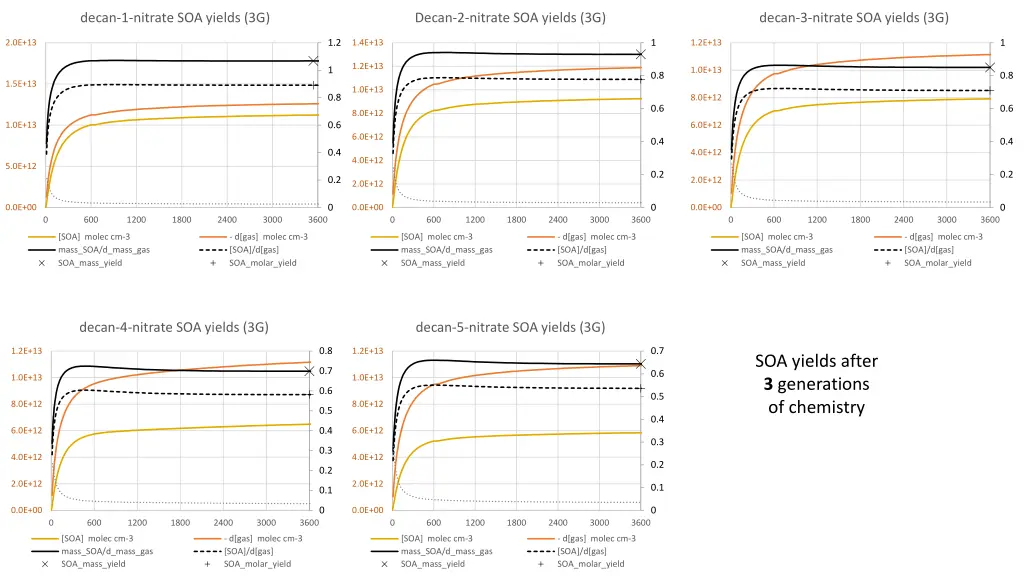 decan 1 nitrate soa yields 3g