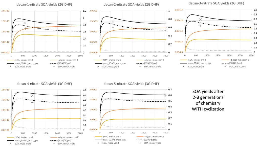 decan 3 nitrate soa yields 2g dhf