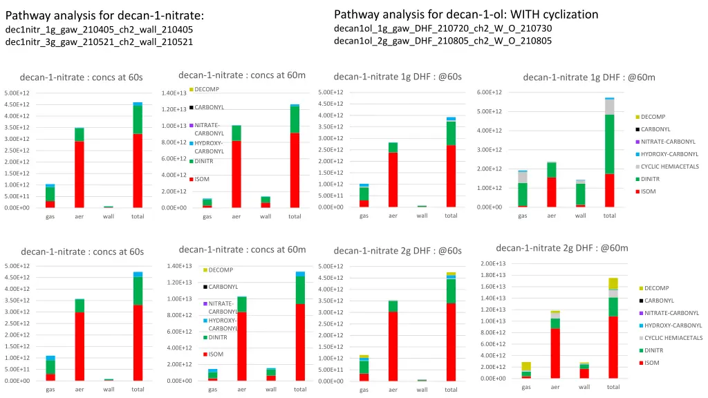 pathway analysis for decan 1 ol with cyclization