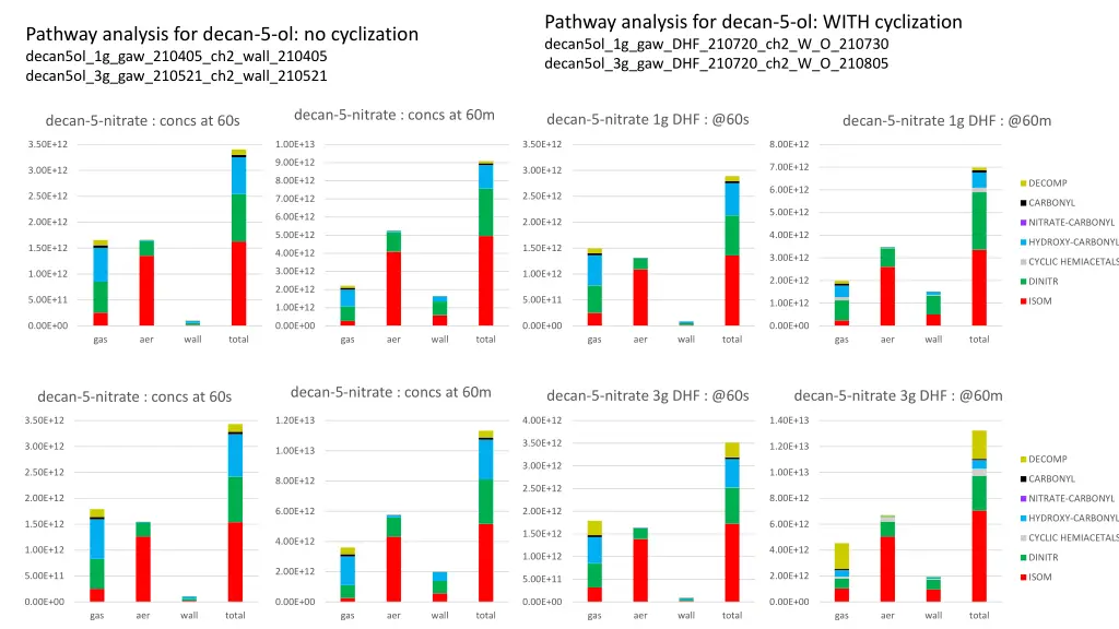 pathway analysis for decan 5 ol with cyclization