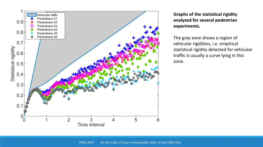 graphs of the statistical rigidity analyzed