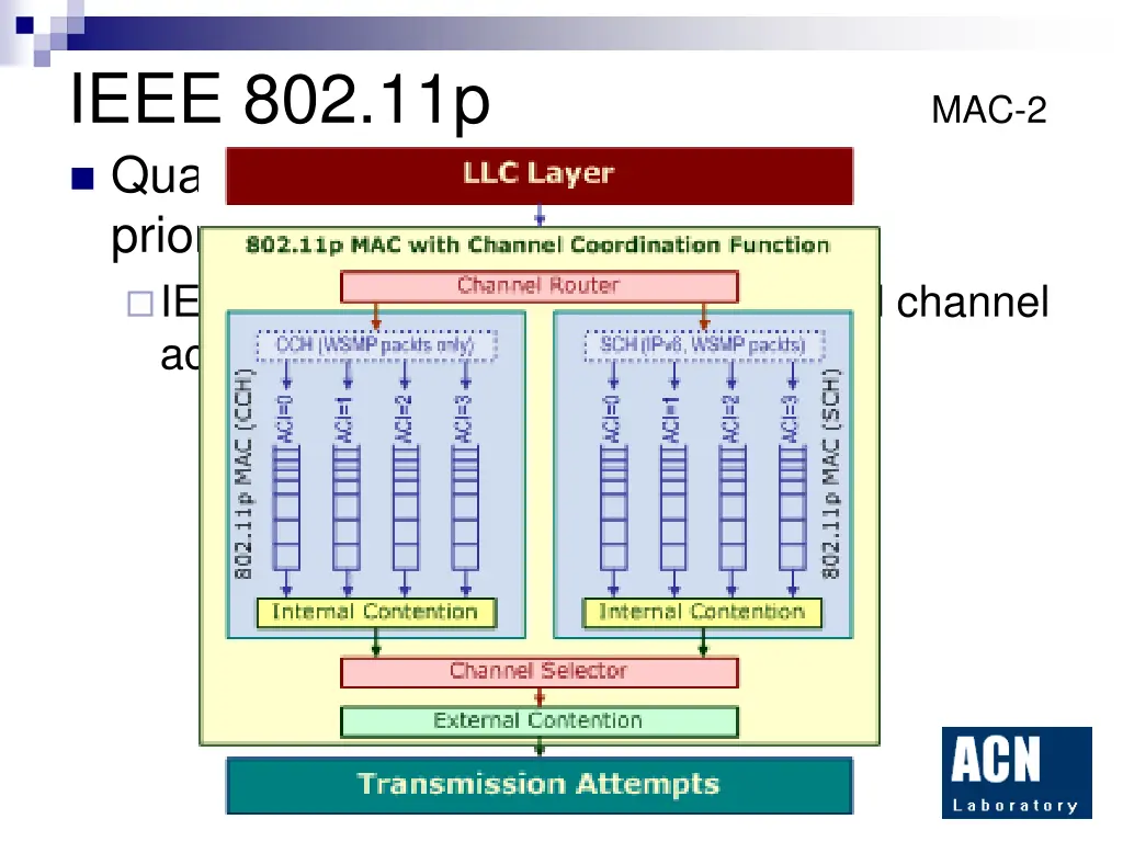 ieee 802 11p mac 2 quality of service guarantee
