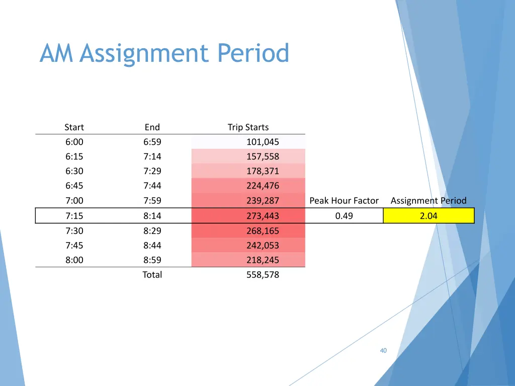 am assignment period