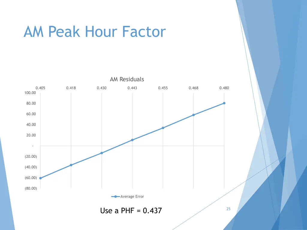 am peak hour factor