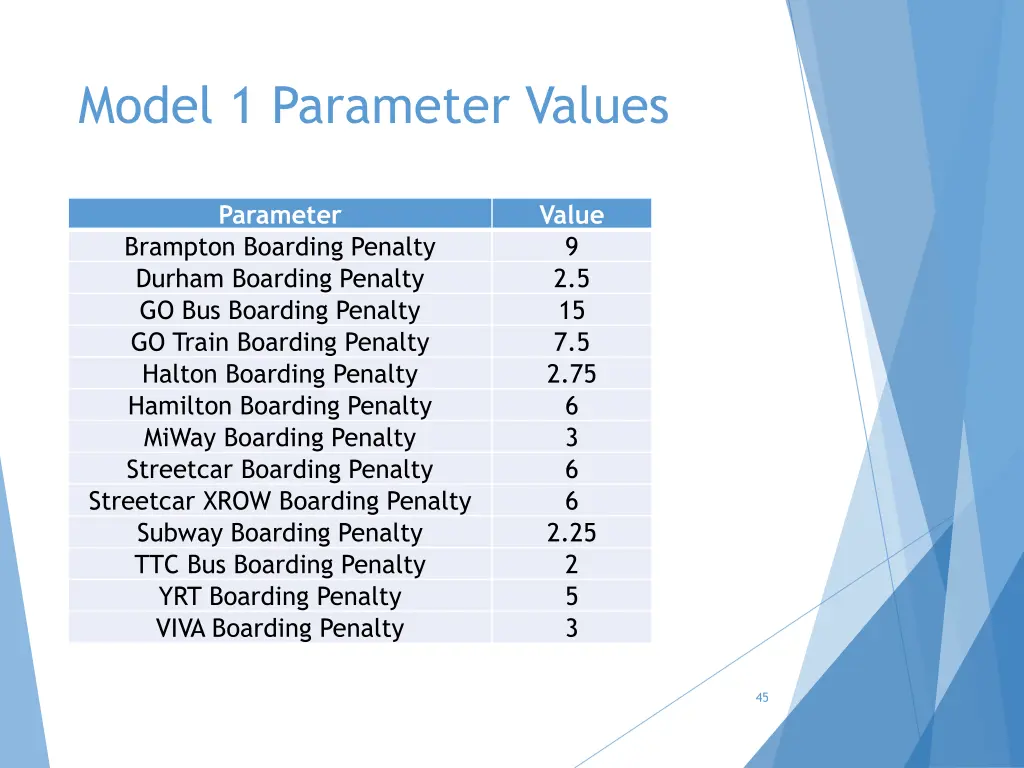 model 1 parameter values 1