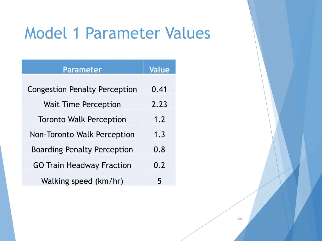 model 1 parameter values