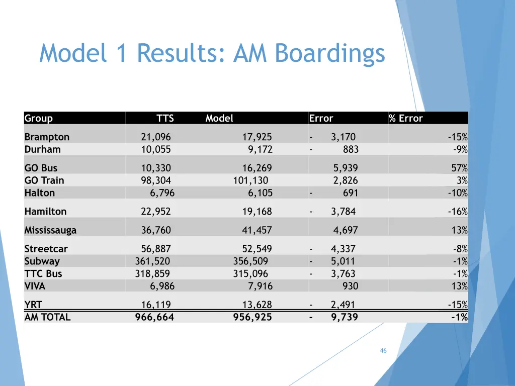 model 1 results am boardings