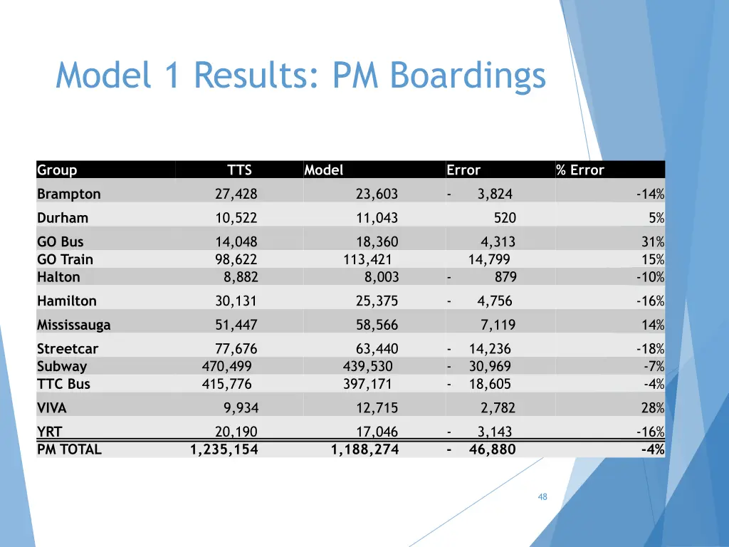 model 1 results pm boardings