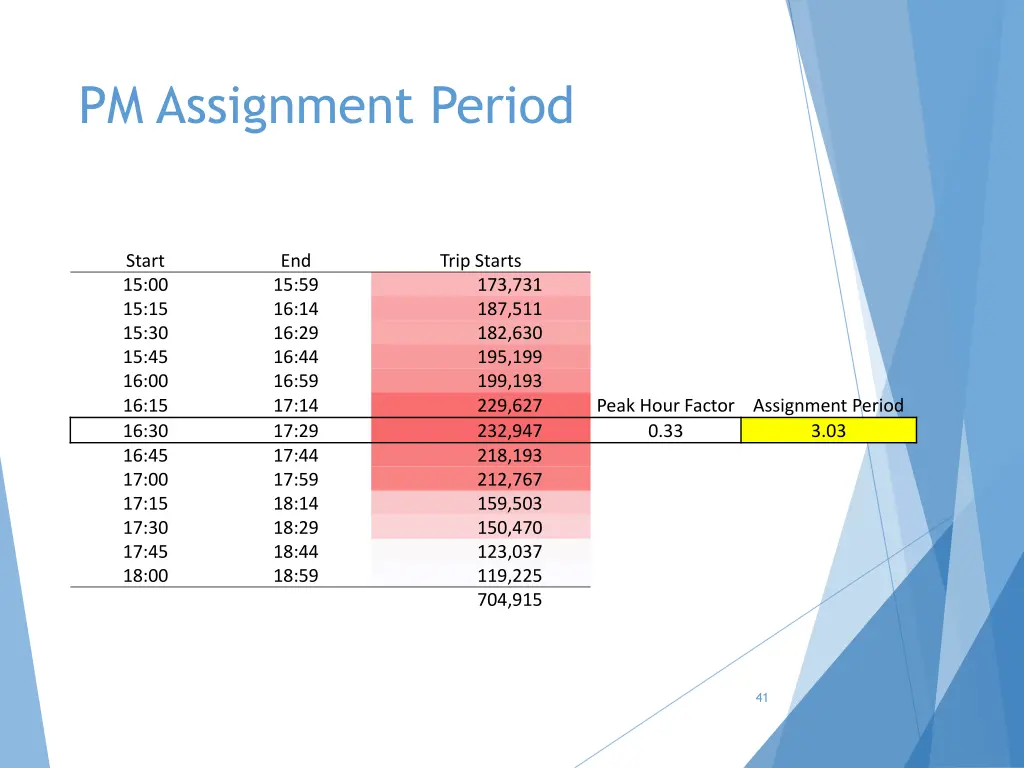 pm assignment period