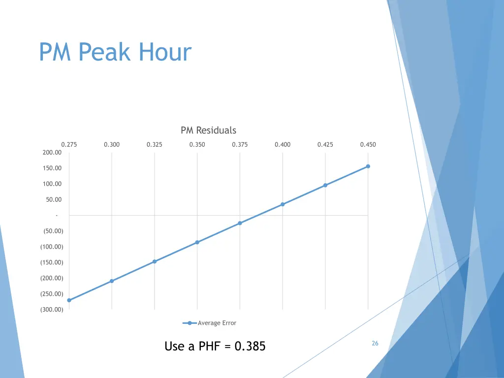 pm peak hour