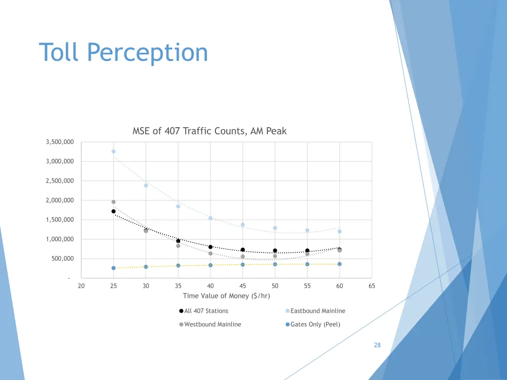 toll perception