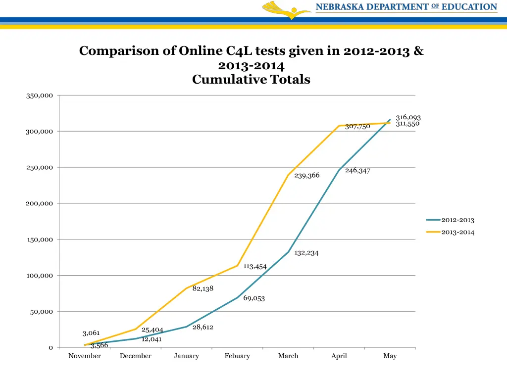 comparison of online c4l tests given in 2012 2013