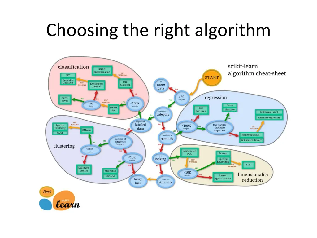 choosing the right algorithm