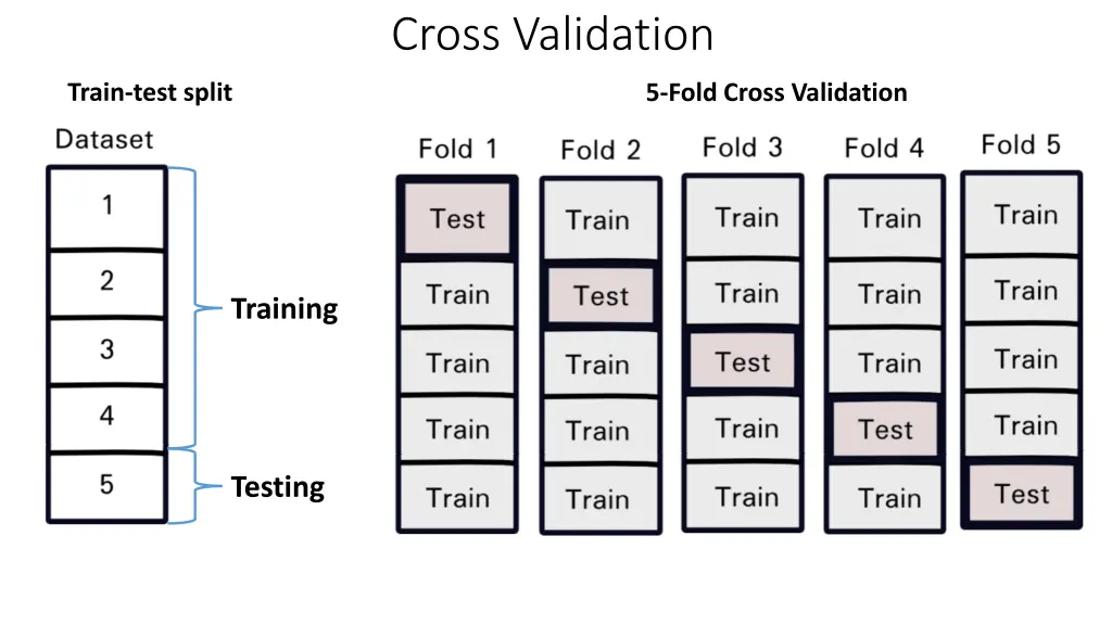 cross validation