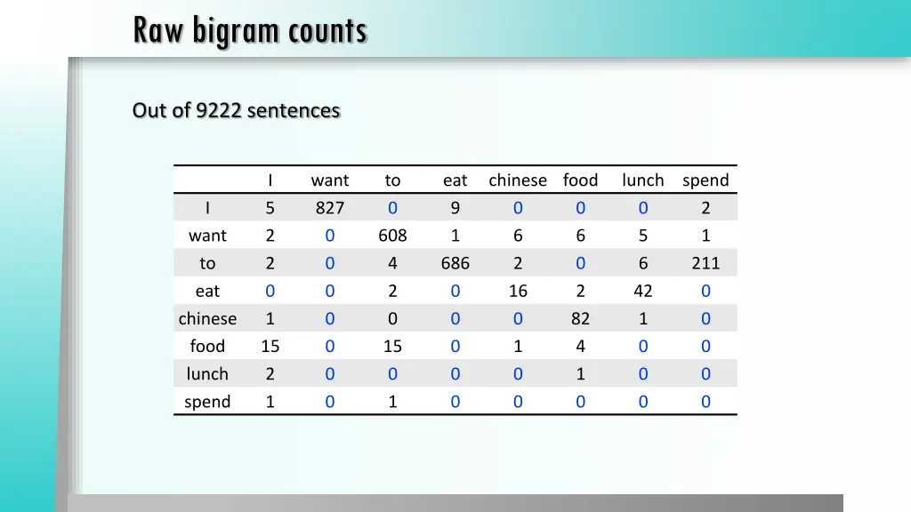 raw bigram counts