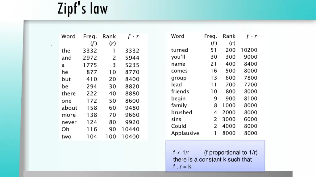 zipf s law