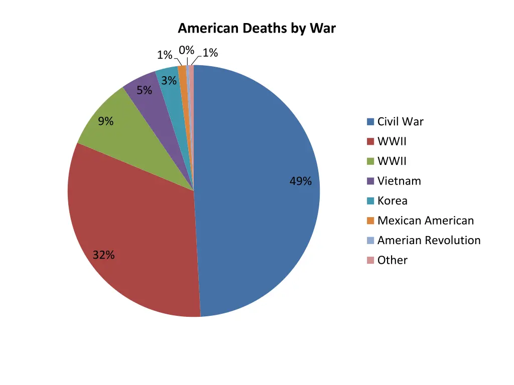american deaths by war