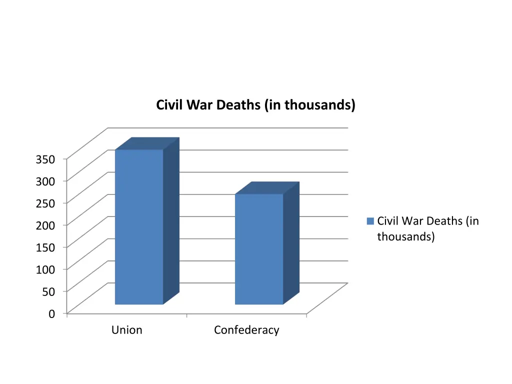 civil war deaths in thousands