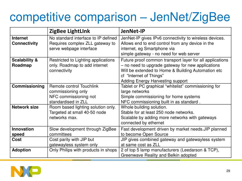 competitive comparison jennet zigbee
