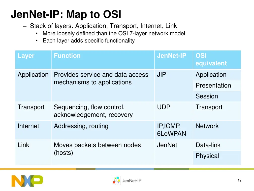 jennet ip map to osi stack of layers application