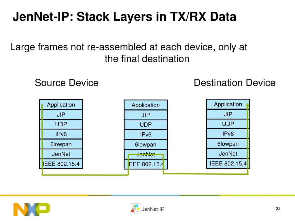 jennet ip stack layers in tx rx data