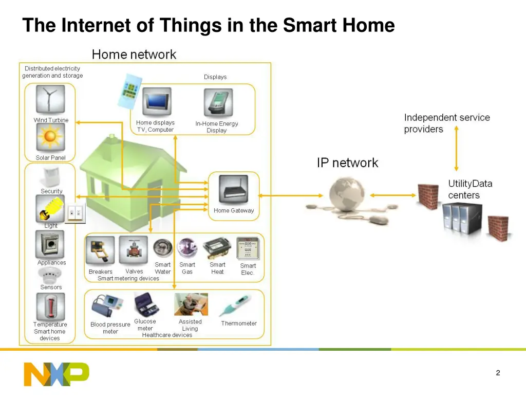 the internet of things in the smart home