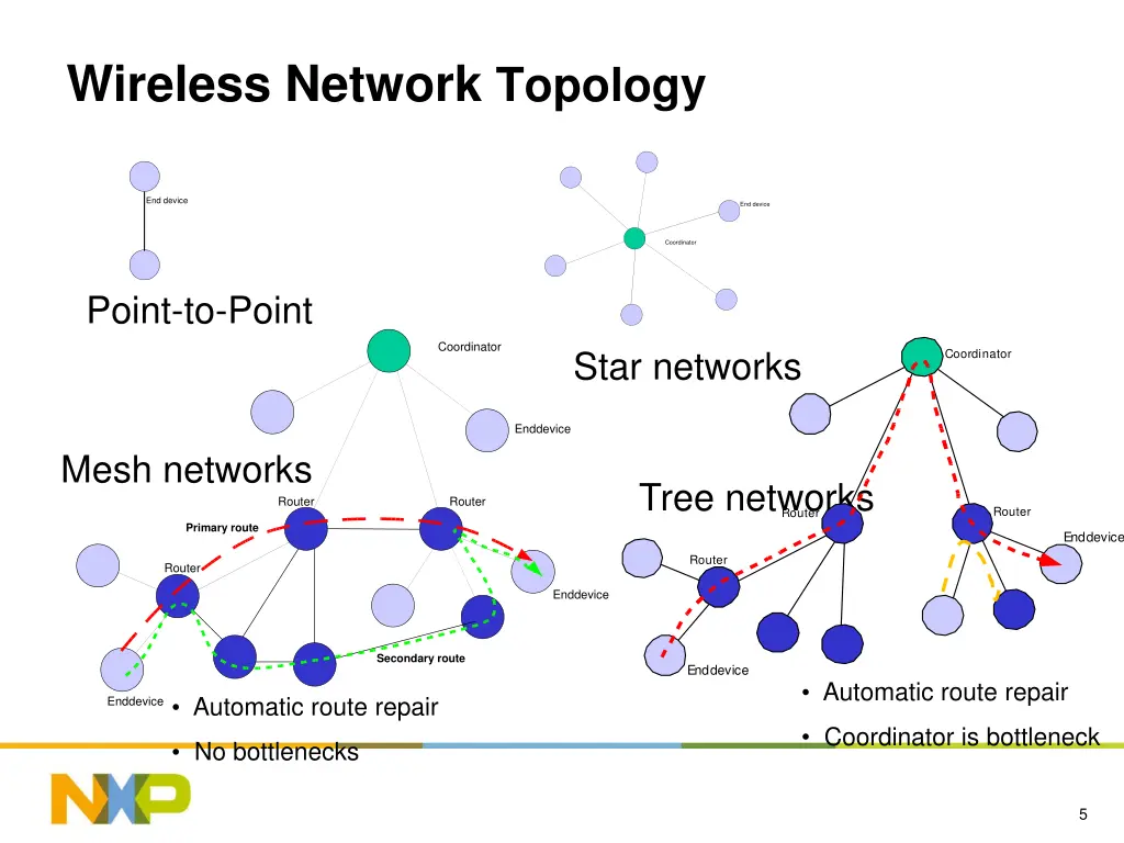 wireless network topology