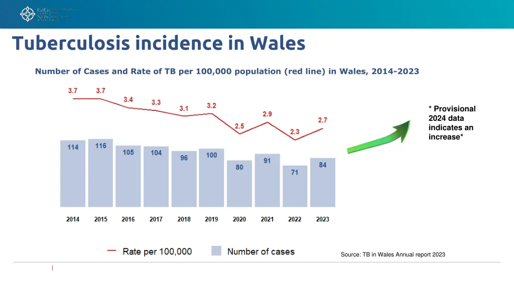 tuberculosis incidence in wales