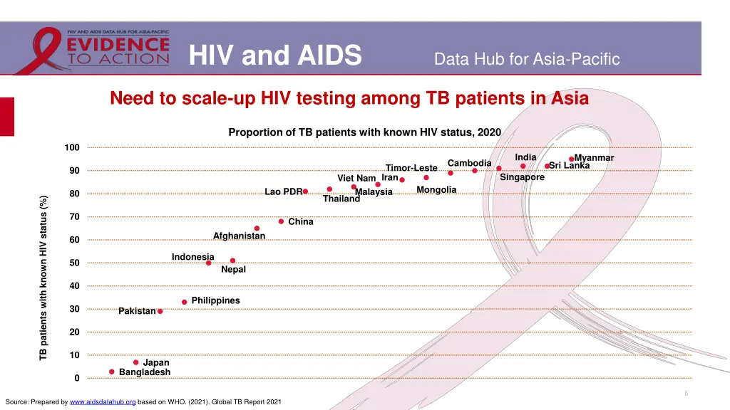 hiv and aids 2