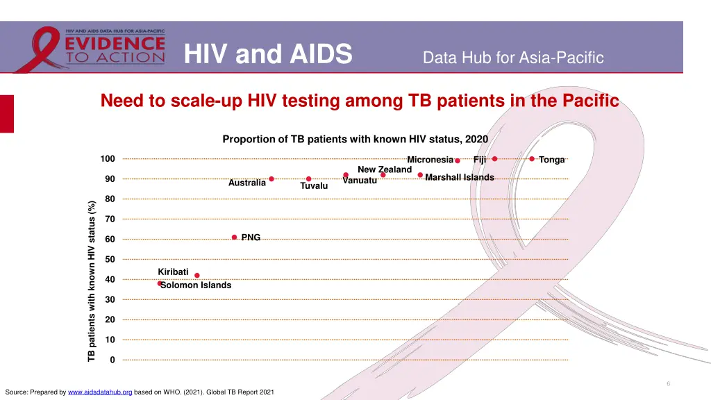hiv and aids 3