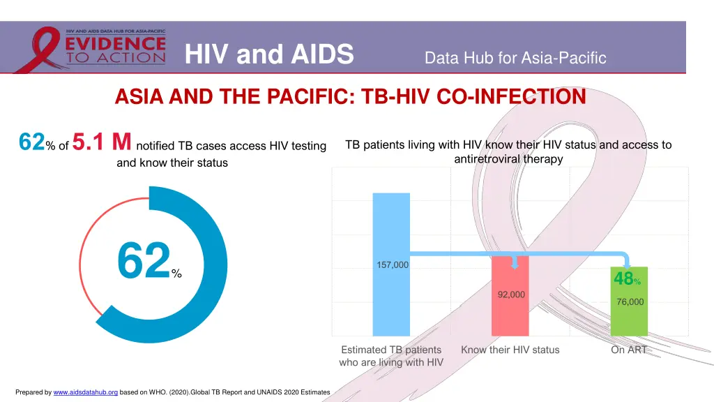 hiv and aids 5