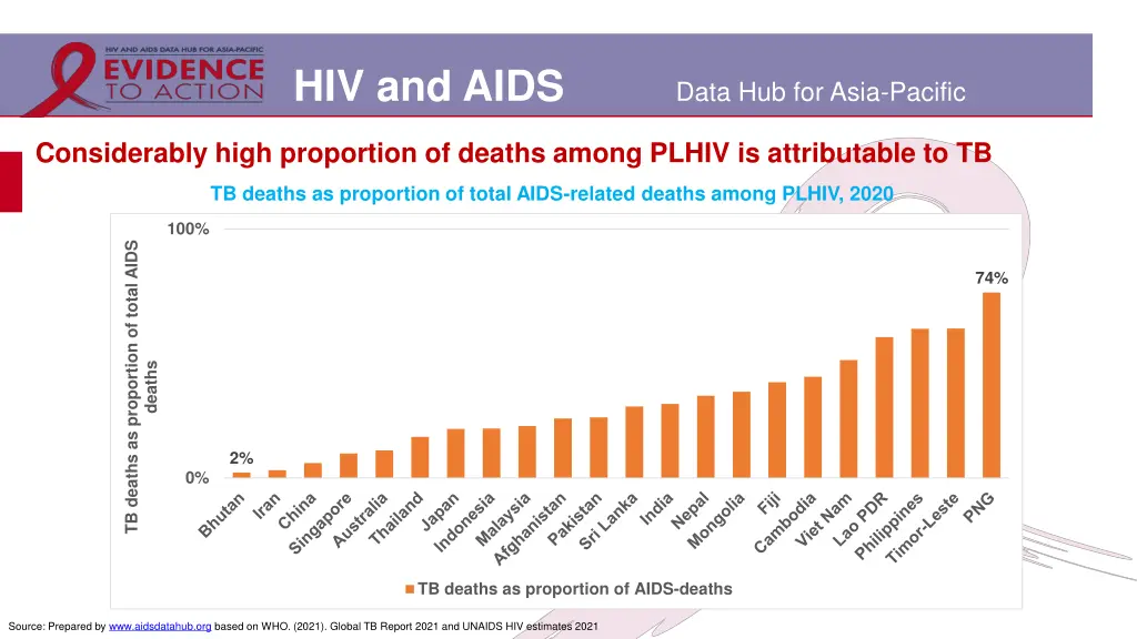 hiv and aids 7