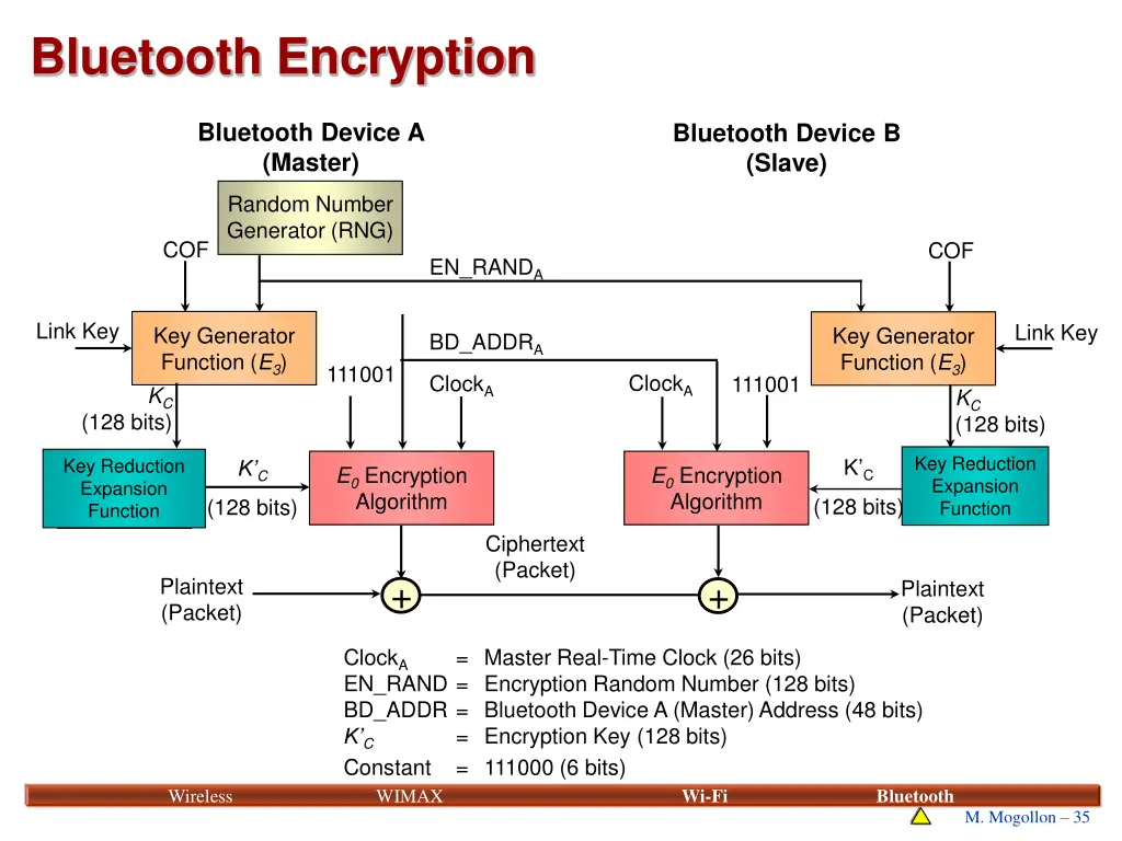 bluetooth encryption