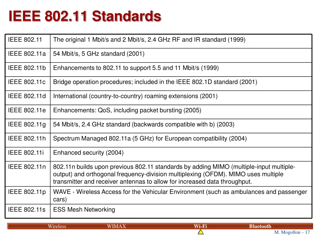 ieee 802 11 standards